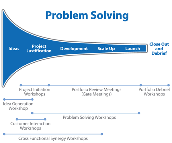 Problem Solving