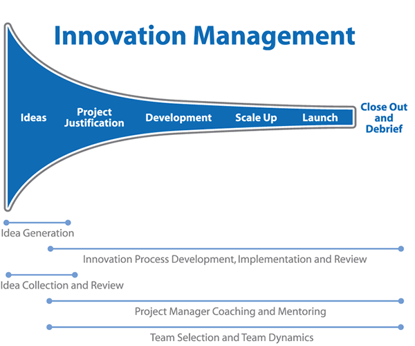 Innovation Management