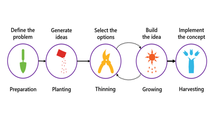 Concept Garden Framework